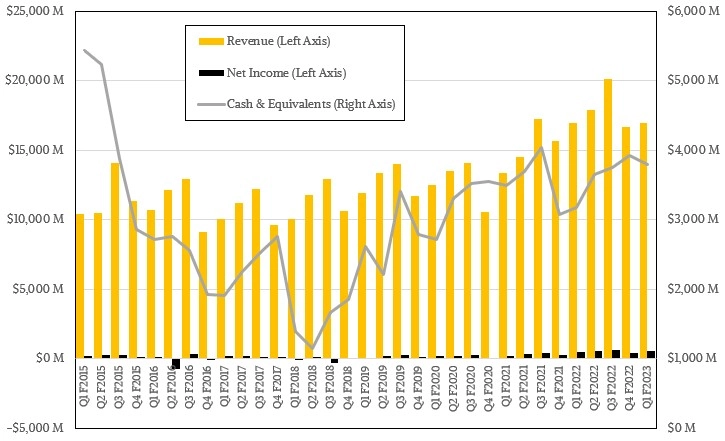 lenovo-q1-f2023-revenue-income-cash.png