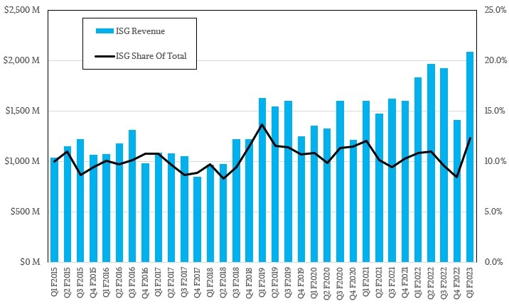 lenovo-q1-f2023-dcg-isg.png